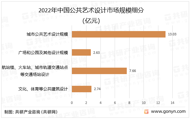 2022年中国公共艺术设计市场规模细分