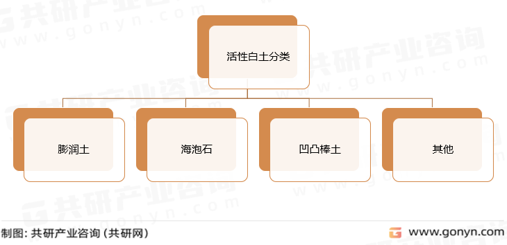 活性白土分类