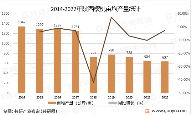 2014-2022年陕西樱桃亩均产量统计