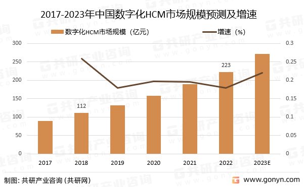 2023年中国HCM数字化行业发展规模及发展趋势分析：预计2023年数字化HCM市场规模将达到272亿元[图]_共研咨询_共研网