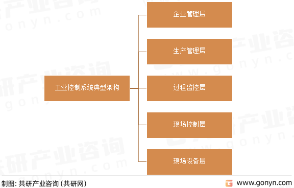 工业控制系统典型架构