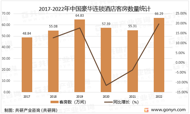 2017-2022年中国豪华连锁酒店客房数量统计