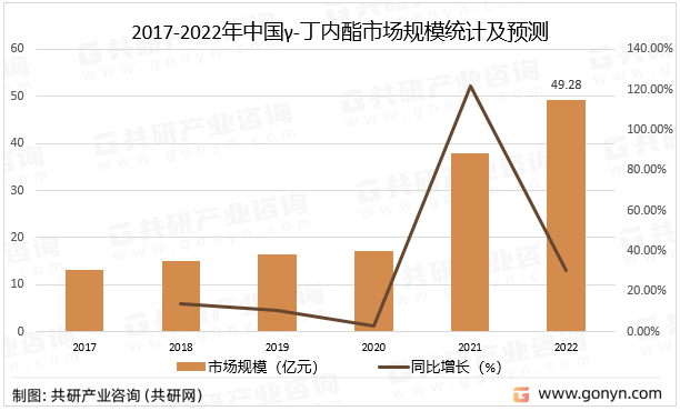2017-2022年中国γ-丁内酯市场规模统计及预测