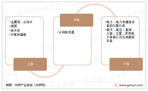 云母电容器产业链
