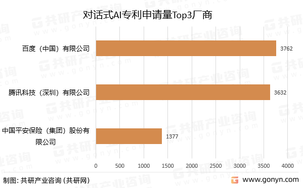 对话式AI专利申请量Top3厂商