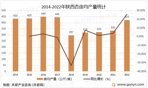 2014-2022年陕西杏亩均产量统计