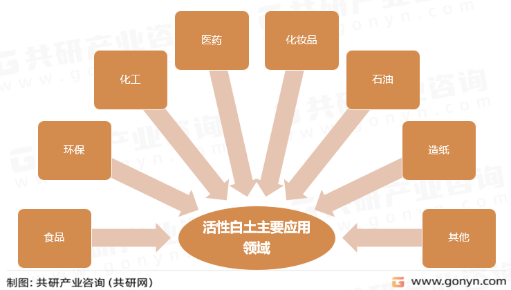 活性白土主要应用领域