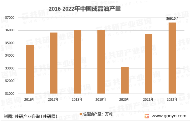 2016-2022年中国成品油产量