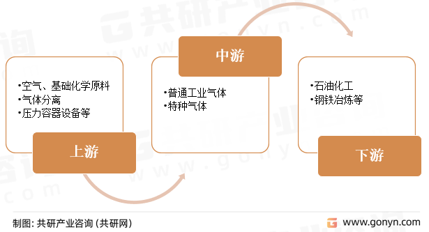 工业氧气产业链