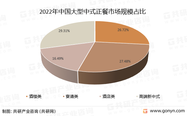 2022年中国大型中式正餐市场规模占比