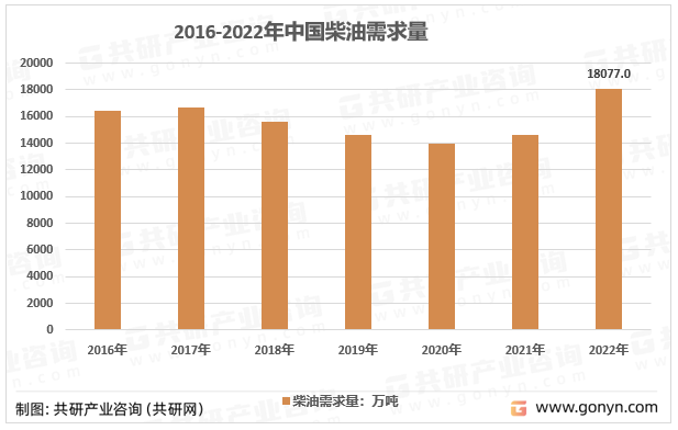 2016-2022年中国柴油需求量