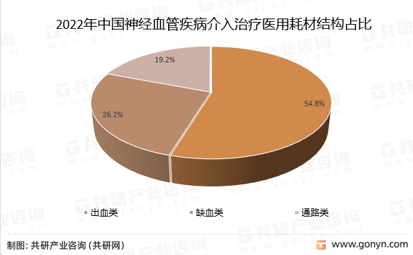 2022年中国神经血管疾病介入治疗医用耗材结构占比