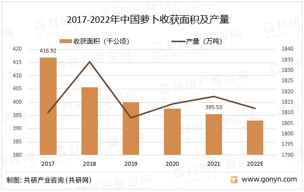 萝卜能消食化热，去邪热气，还能清热生津止渴，可用于热病口渴或消渴多饮，可防止胆石形成，在《本草纲目》和《新修本草》中都有记载。预计2022年中国萝卜收获面积同比下降0.6%；萝卜产量同比下降0.3%。2017-2022年中国萝卜收获面积及产量