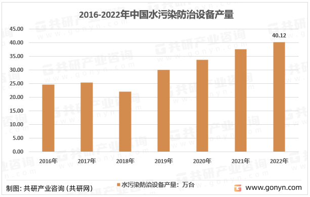 2016-2022年中国水污染防治设备产量