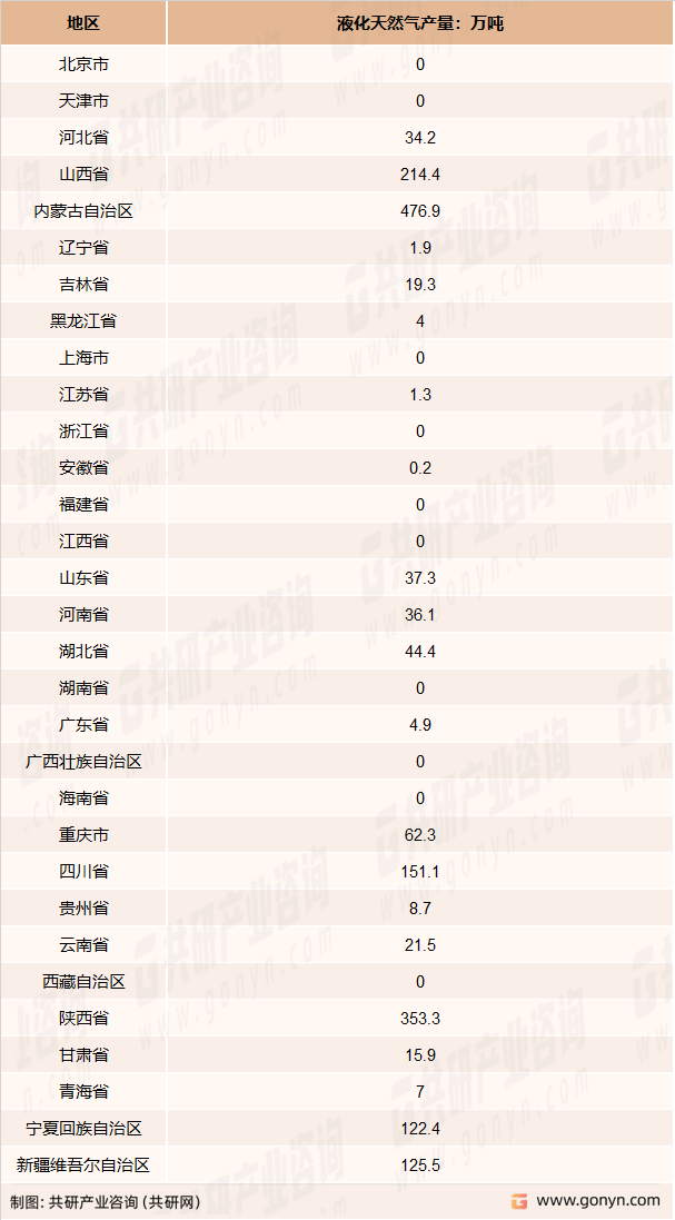 2022年液化天然气产量分省市