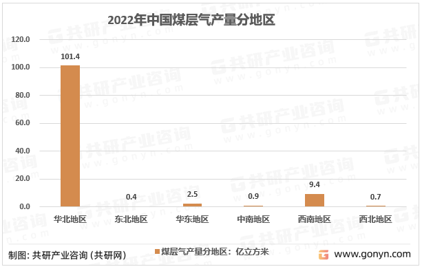 2022年中国煤层气产量分地区