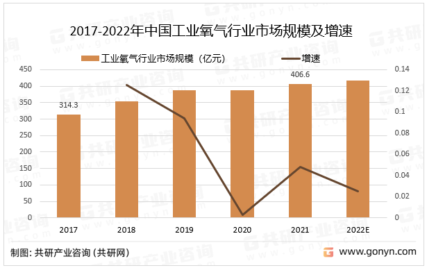 2017-2022年中国工业氧气行业市场规模及增速