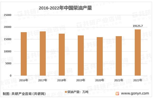 2016-2022年中国柴油产量