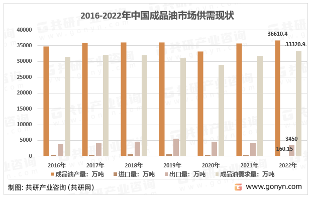 2016-2022年中国成品油市场供需现状分析
