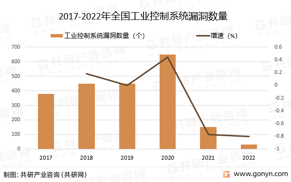 2017-2022年全国工业控制系统漏洞统计