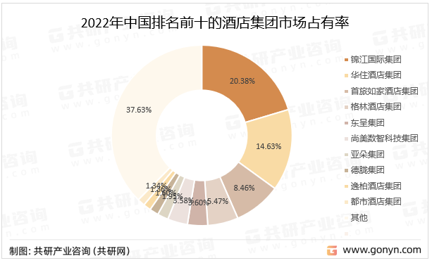 2022年中国排名的酒店集团市场占有率