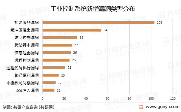 工业控制系统新增漏洞类型分布