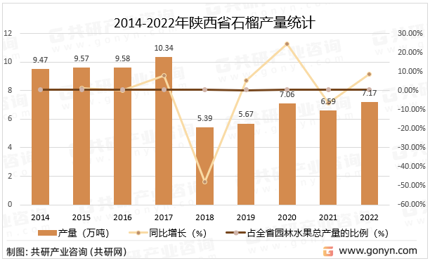 2014-2022年陕西省石榴产量统计