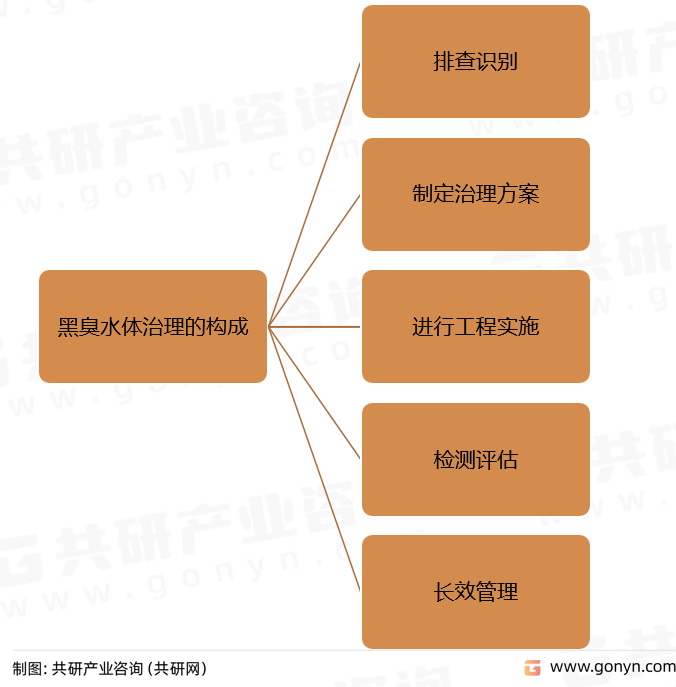 黑臭水体治理的构成分析