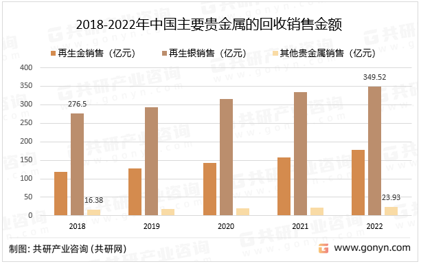 2018-2022年中国主要贵金属的回收销售金额