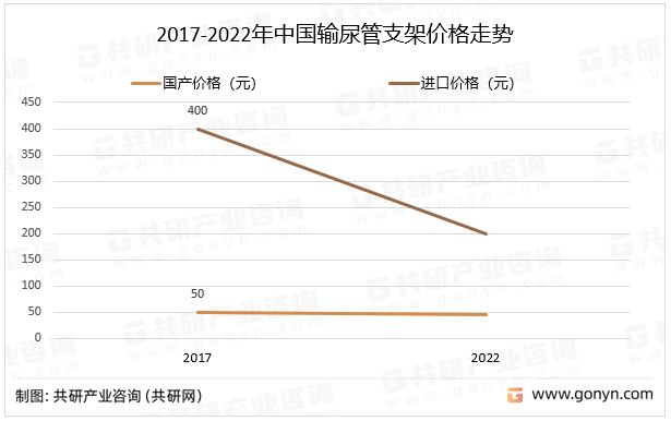 2017-2022年中国输尿管支架价格走势