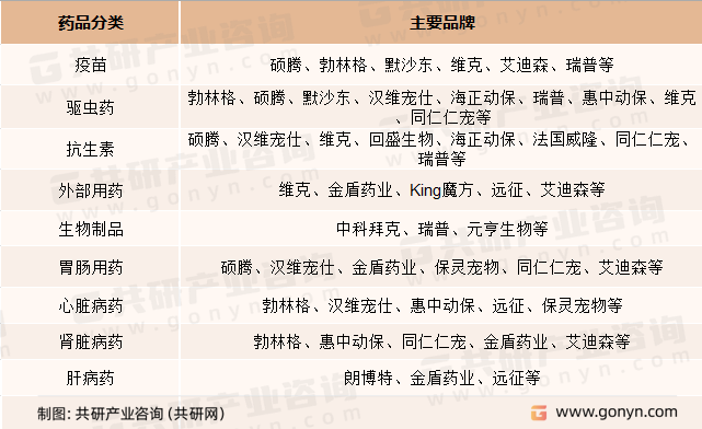 宠物药品主要品牌