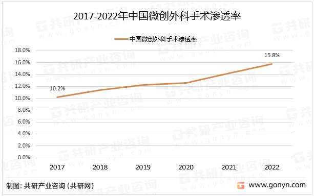 2017-2022年中国微创外科手术渗透率