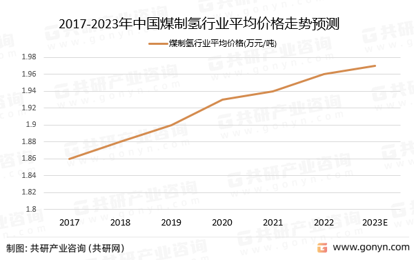 2017-2023年中国煤制氢行业平均价格走势预测