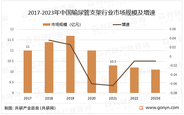 2017-2023年中国输尿管支架行业市场规模及增速