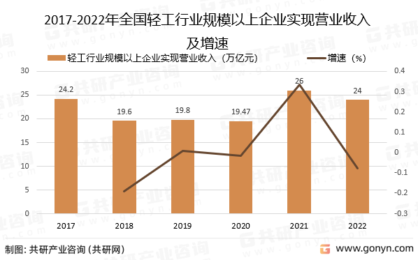 2017-2022年全国轻工行业规模以上企业实现营业收入及增速