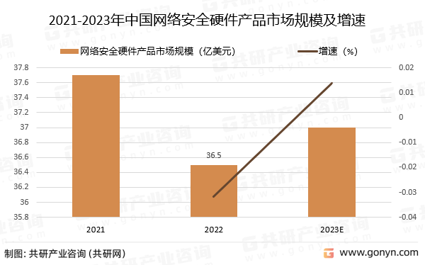 2021-2023年中国网络安全硬件产品市场规模预测及增速