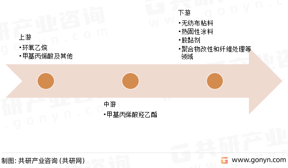 甲基丙烯酸羟乙酯产业链