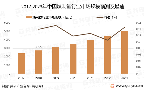 2017-2023年中国煤制氢行业市场规模预测及增速