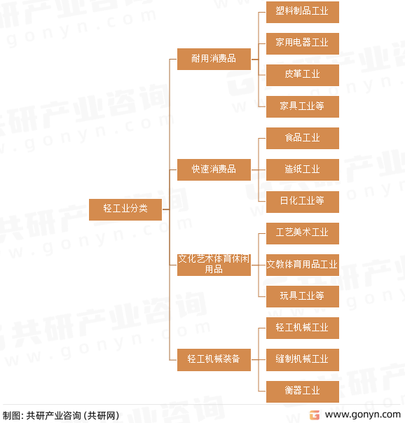 轻工业分类