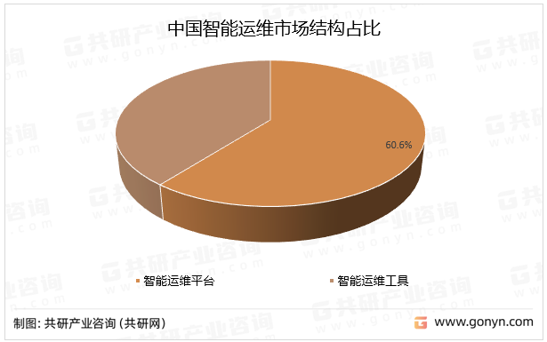 中国智能运维市场结构占比