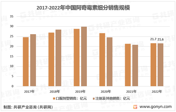 2017-2022年中国阿奇霉素销售规模细分