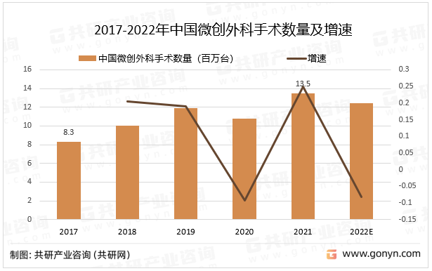 随着具备开展微创手术医疗条件医院数量的增加，医生对微创外科手术的认知和接受程度亦会日渐提升，预计2022年中国微创外科手术数量同比下降8.1%。2017-2022年中国微创外科手术数量及增速