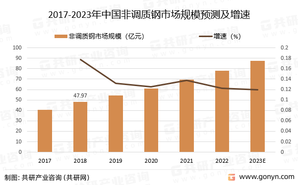 2017-2023年中国非调质钢市场规模预测及增速