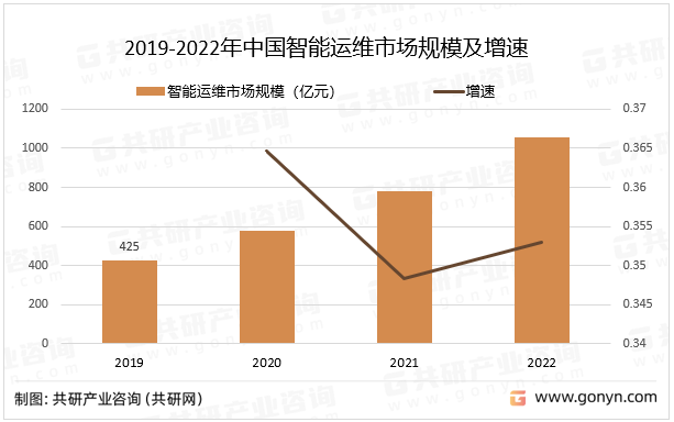 2019-2022年中国智能运维市场规模及增速