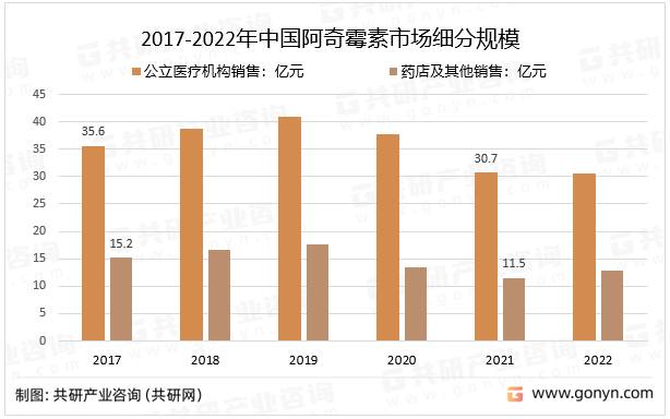 2017-2022年中国阿奇霉素市场细分规模