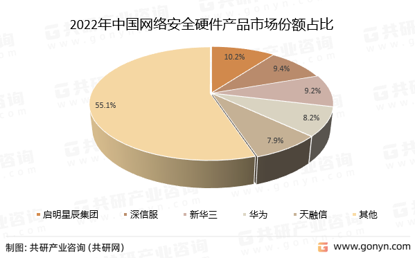 2022年中国网络安全硬件产品市场份额占比