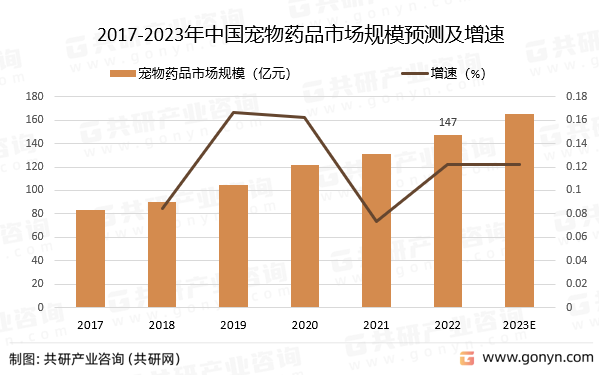 2017-2023年中国宠物药品市场规模预测及增速