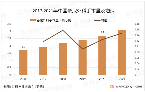 2017-2021年中国泌尿外科手术量及增速