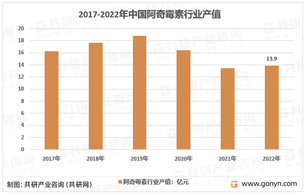 2017-2022年中国阿奇霉素行业产值及增速