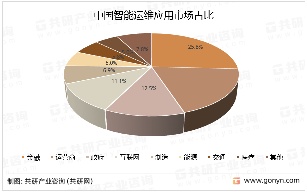 中国智能运维应用市场占比